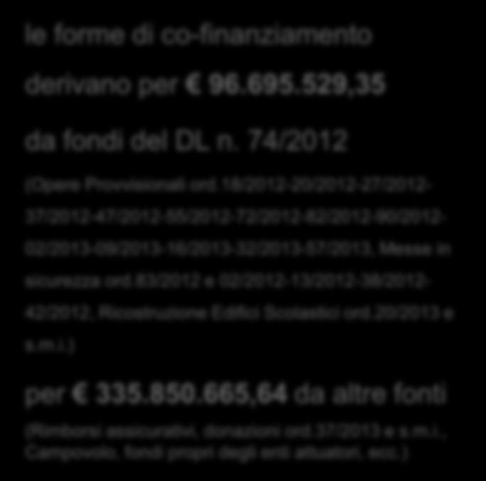 IMPORTO CO-FINANZIAMENTI CO-FINANZIAMENTI TOTALI IMPORTI co-finanziamenti opere provvisionali (DL 74/2012) 51.131.576,68 co-finanziamenti messe in sicurezza (DL 74/2012) 23.625.