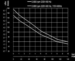 kw P l/min cfm litri Gal bar PSI R.P.M n db (A) L W kg 230 50 1 0,45