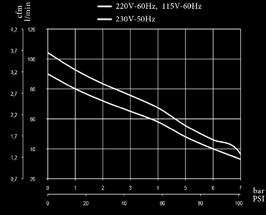 kw P l/min cfm litri Gal bar PSI R.P.M n db (A) L W kg 230 50 1 0,65