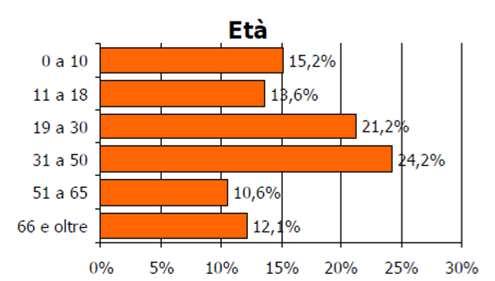 Alcuni dati del C.R.A. 43% 8% 8% Patologie over 65 8% 8% 17% 17% 25% Richieste (over 65) NC 17% Atassia cerebellare Patologia distrofica Demenza 25% Esiti di Stroke 17% 17% Esiti di poliomielite e