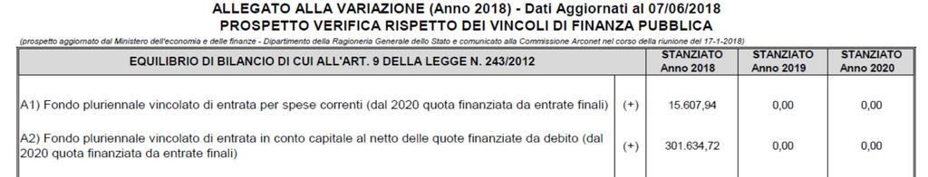 Con la variazione al Bilancio n. 5 è stato applicato avanzo per 7.035,00 e fondo per il rinnovo contrattuale per i dipendenti per 3.472,00.