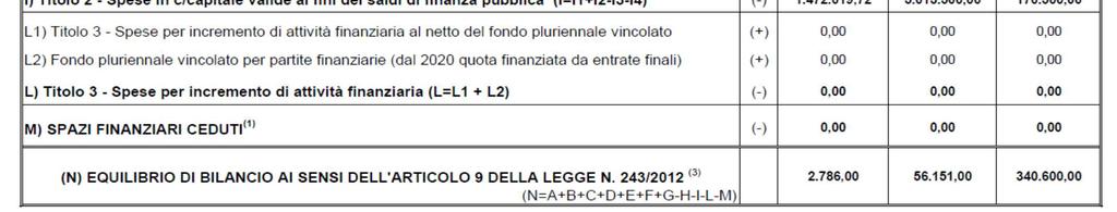 035,00 Fondo rinnovi contrattuali applicato - 3.472,00 Obiettivo assestato 2.786,00 Per quanto riguarda gli anni 2019-2020, con la variazione n.