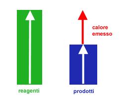 La combustione è una reazione esotermica, che libera calore