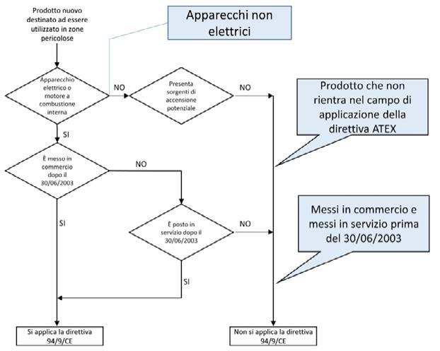 FAQ 3: Ho verificato che i miei prodotti rientrano nel campo di applicazione della Direttiva 2014/34/UE, come faccio a sapere quale modulo di certificazione devo seguire?