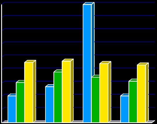 GRAFICI e DIAGRAMMI I dati e i risultati della ricerca sono più chiaramente 18 1 14 1 1 8 4 1 Trim. 2 Trim. 3 Trim.