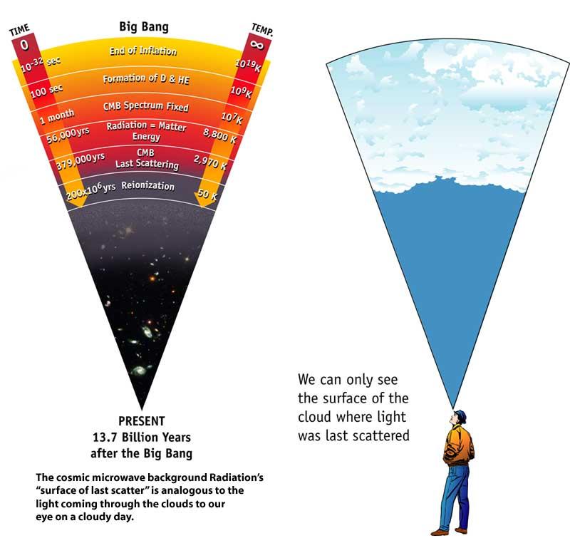 Il fuocherello dopo il Big Bang L universo, raffreddatosi dopo il Big Bang, conserva traccia dell esplosione primordiale. Nel 1964, A.