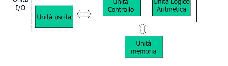 controllo -CU Unità