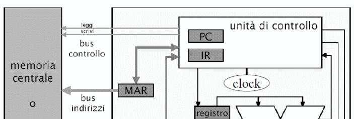 Elementi base della CPU Unità di controllo -CU Unità