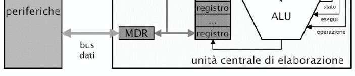 register Registro MDR: Memory data register Clock BUS Bus