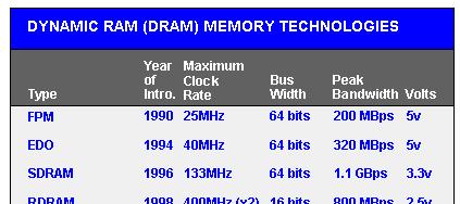 RAM DRAM