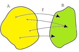 Pagina 8 Funzioni suriettive Definizione: Una funzione f: A B si dice suriettiva o surgettiva se ogni elemento di B è immagine di almeno un elemento di A, cioè se f A = B.