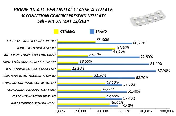 Entrando più nel dettaglio e soprattutto analizzando le prime 10 ATC* di classe A, rimborsate dall SSN (Servizio Sanitario Nazionale), per confezioni dispensate, si ottiene una panoramica più chiara