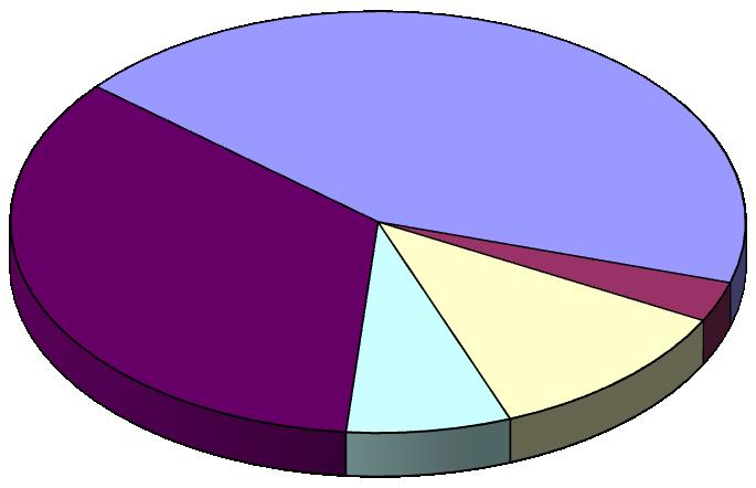 Artigianato 9 Distribuzione per sub-area e attività Il maggior numero delle imprese artigiane provinciali è ubicato nell area del Golfo (43,6%) ed in Val di Magra (34,7%). Graf.n.5/art - Distrib.