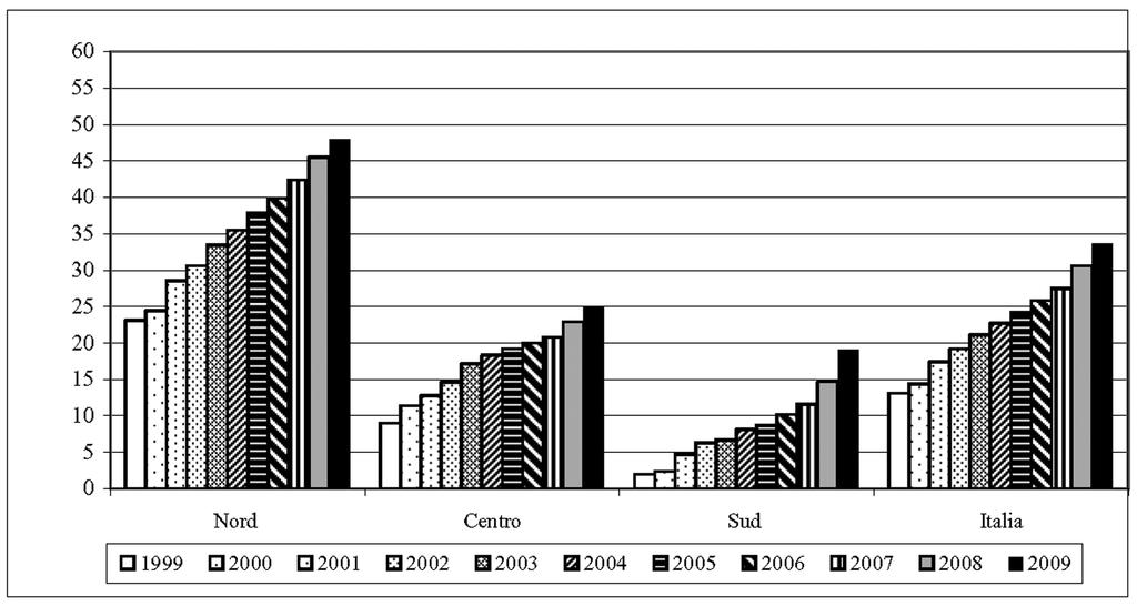 AMBIENTE 95 Grafico 1 - Percentuale di rifiuti solidi urbani raccolti in modo differenziato per macroarea - Anni 1999-2009 Fonte dei dati: ISPRA. Rapporto Rifiuti Urbani. Anno 2011.