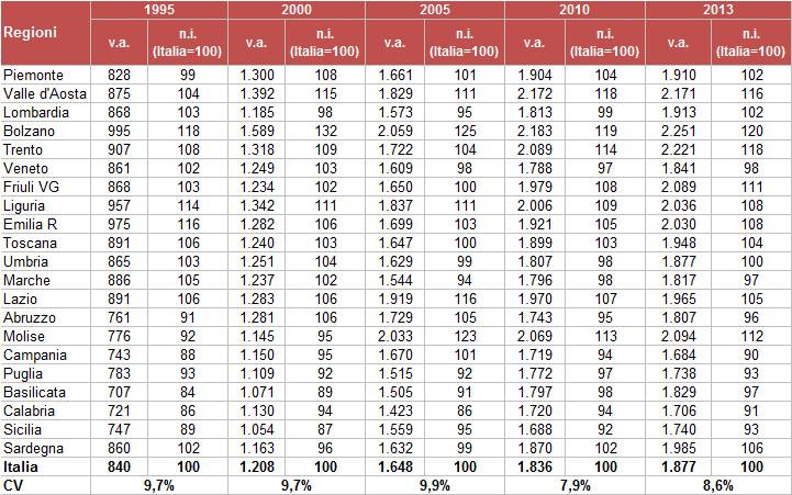 Disavanzo (+) / Avanzo (-) procapite del SSN (Euro) Spesa SSN procapite regionale CV = Coefficiente di variazione: Rapporto tra media e deviazioni standard L assistenza farmaceutica ha dato un