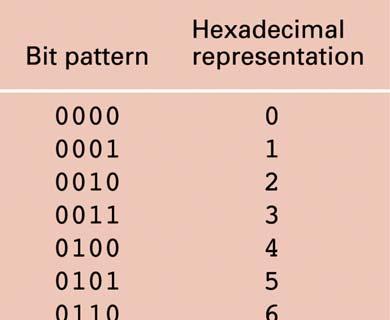 Notazione Esadecimale Notazione Esadecimale: Una notazione abbreviata per