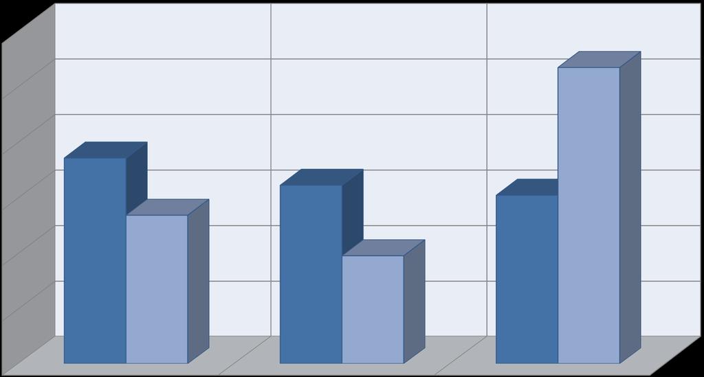 Condizioni delle strutture sanitarie 16% Anno 2013 Anno 2012 60% 53.5% 50% 40% 30% 37.2% 26.