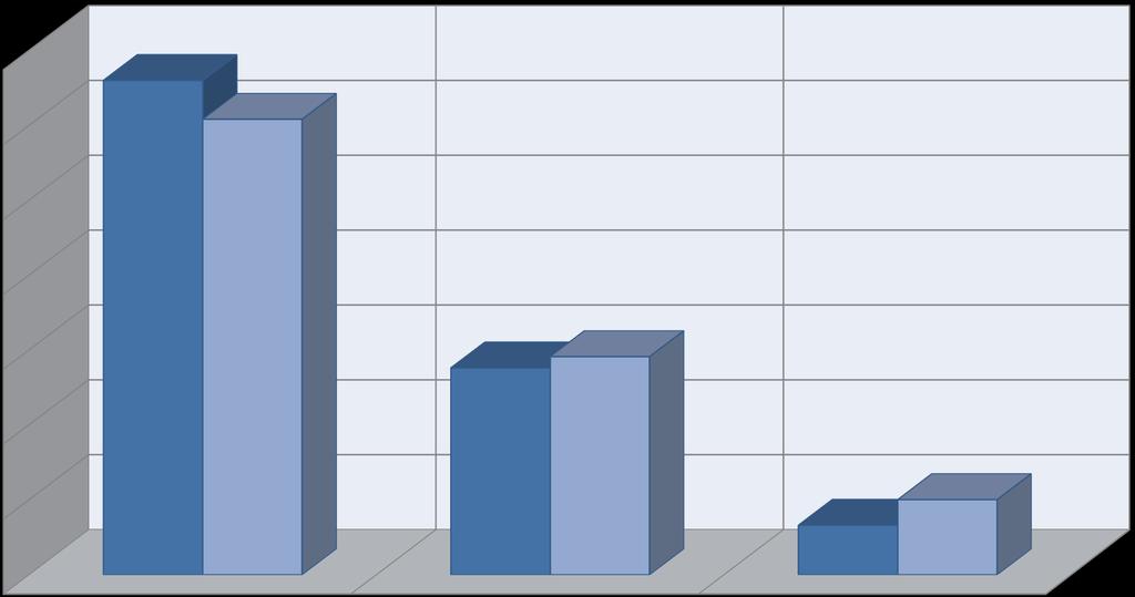 Dimissioni 19,9% nel 2013-23,5% nel 2012 Anno 2013 Anno 2012 70% 66% 60.8% 60% 50% 40% 30% 27.6% 29.1% 20% 10% 6.