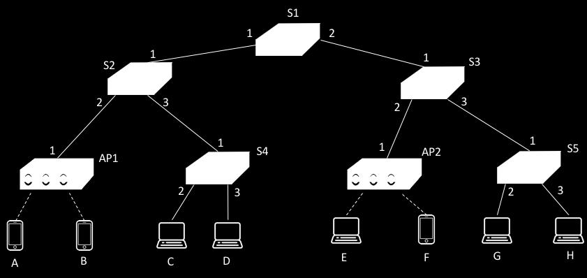 Le tabelle di inoltro (switching) sono inizialmente vuote. Una sequenza di 4 trame è scambiata nella rete: F1: C-to-F; F2: F-to-C, F3: G-to-C, F4: D-to-H.