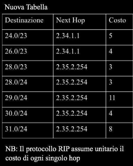 Tabella instradamento Destinazione Next Hop Costo 2.23.24.0/23 2.34.1.1 5 2.23.26.0/23 2.34.1.1 4 2.23.28.0/24 2.35.2.254 3 2.23.29.0/24 2.35.2.254 4 2.