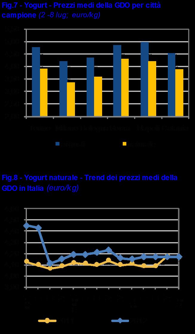 medi più sostenuti. Tab.