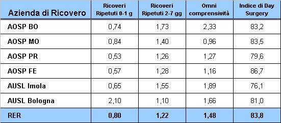 Indicatori di appropriatezza 2007 Fonte: Banca Dati Regionale III invio 2007.