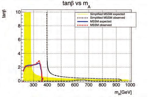 8.3. MODELLO MSSM SEMPLIFICATO 135 tanβ vs m tanβ A MSSM expected MSSM observed type sin(β - α)=0.99 expected type sin(β - α)=0.99 observed 1-1 50 300 350 400 450 500 550 ma[gev] Fig. 8.