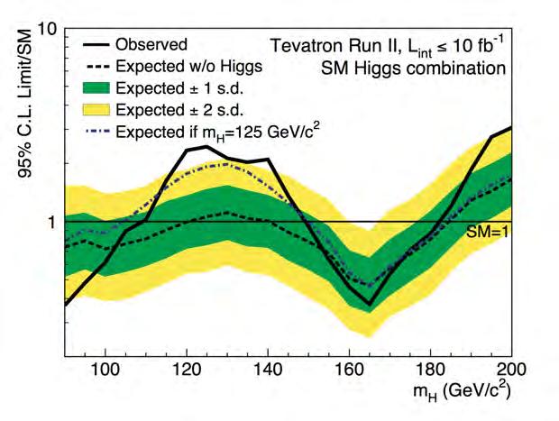 1.3. IL BOSONE DI HIGGS 7 1.3 Il bosone di Higgs 1.3.1 Ricerche del bosone di Higgs a LEP e Tevatron La ricerca del bosone di Higgs è stata una delle più importanti e impegnative ricerche avvenute ai collisori di particelle negli ultimi decenni.