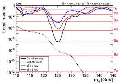 Nelle figure sono mostrate le aspettazioni del fondo, del segnale per m H = 15 GeV confrontate con i dati in ATLAS