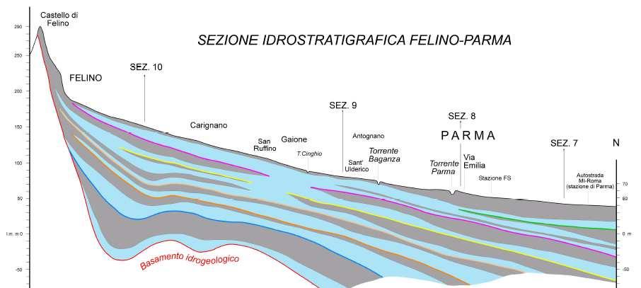 Le falde acquifere Spaccato del sottosuolo sull allineamento Felino-Parma (forte esagerazione della dimensione verticale) La barra verticale misura 100 metri, la profondità comunemente raggiunta dai