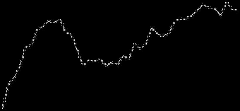 Variazioni tendenziali delle vendite agosto 2010 - agosto 201 2, 0,8% 0,8% 0,6% 0,0% 2010/8 2010/9 2010/10 2010/11