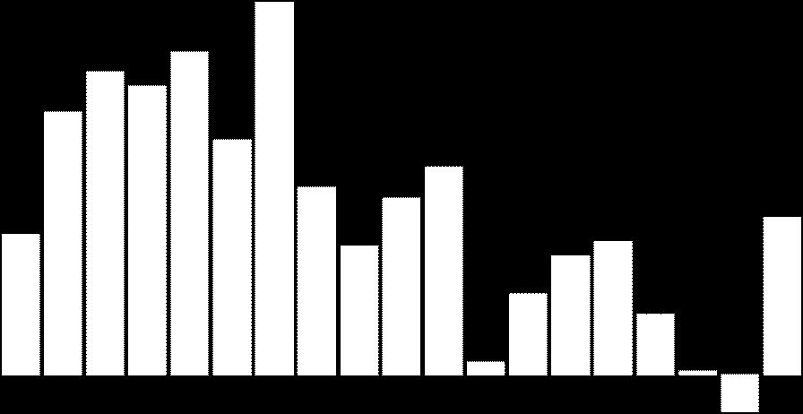 113,0 108,0 103,0 98,0 93,0 Indice della produzione industriale destagionalizzato gennaio 2008 - agosto 2011 I settori dell'industria caratterizzati dalla crescita più accentuata sono: metallurgia e