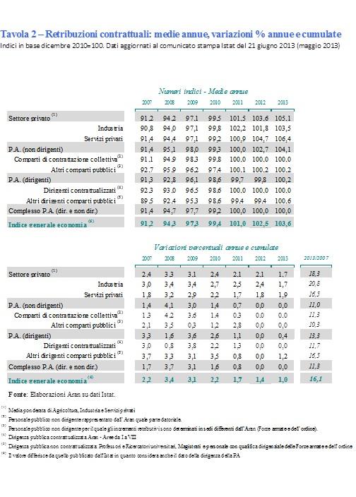 contrattuali sono resto dirigenti comparti Infine, dei mensile Aran dell indice pubblici fermo risentendo La andamento pari quest anno mesi, L attuale non trasporti curva dinamica variazione comparti