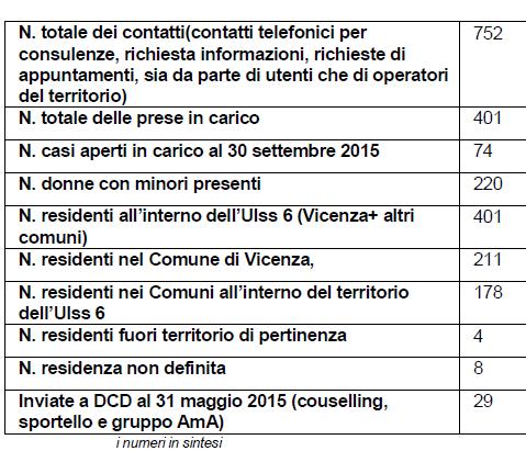 Servizi diversi e innovativi Dati utenza del Centro Anti-Violenza Sintesi: