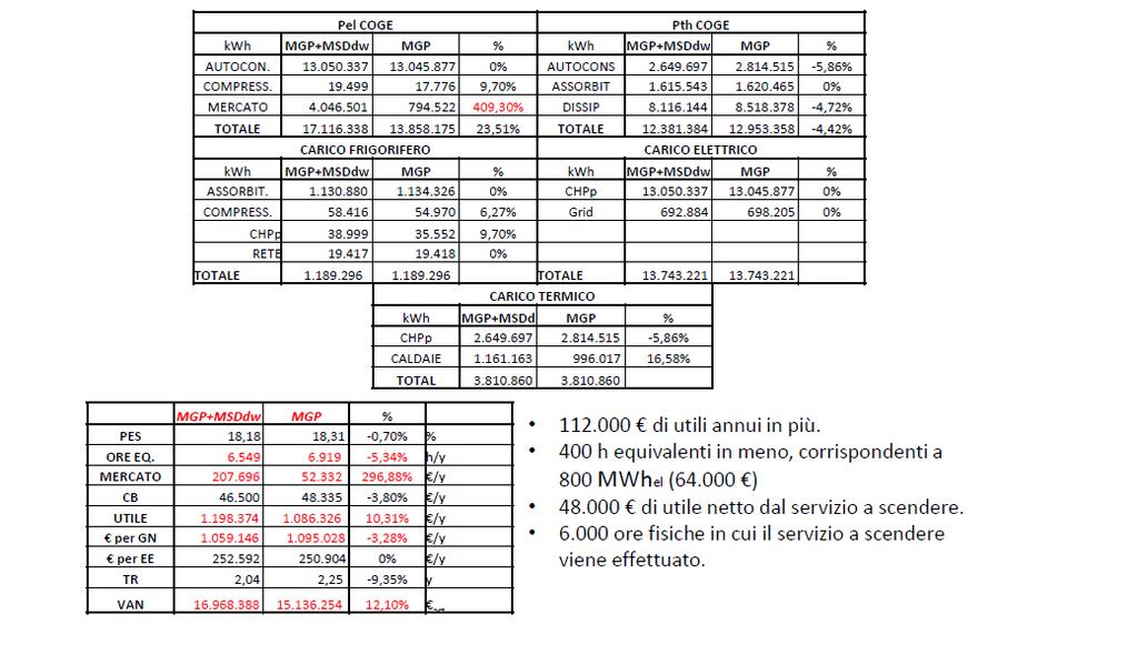 *Esempio effetti MSD su impianto di cogenerazione civile, Up