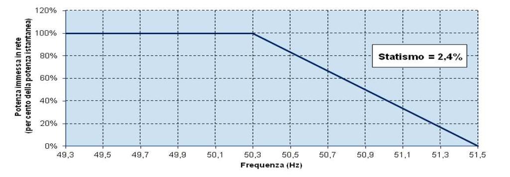 6 / 28 Figura 1 - Regolazione della potenza attiva immessa in rete in funzione della frequenza (tratta da Allegato A70 CdR Terna) l inserimento graduale della potenza immessa in rete in modo da