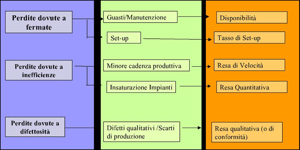 OEE Disponibilità totale del sistema OEE = (A * S) * (Rv * Rq)