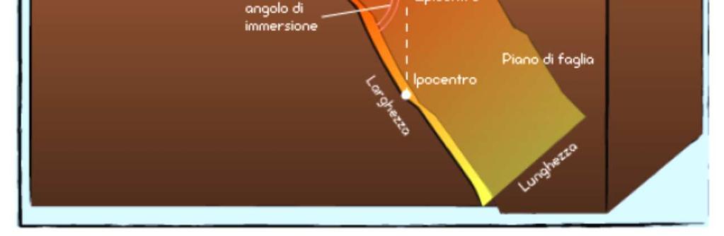 Faglia: la frattura o una zona di frattura tra due blocchi di roccia, in cui si verifica il movimento