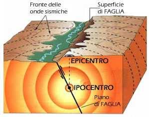 Ipocentro: è il punto nel sottosuolo in cui avviene la rottura del blocco di roccia e il rilascio di energia.