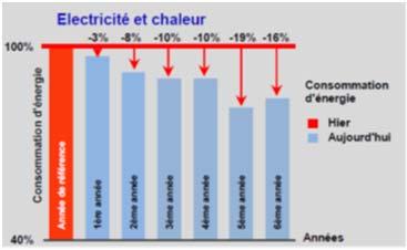 Efficienza energetica per edifici Esempio Ospedale cantonale, Bellinzona Riduzione della temperatura di