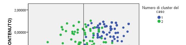 25 Analisi multivariate: Fattoriale e Cluster Analysis - Studenti Come si rileva dal grafico sottostante, rispetto alla media, il Cluster 1, ovvero quello dei Deliziati mostra una maggiore