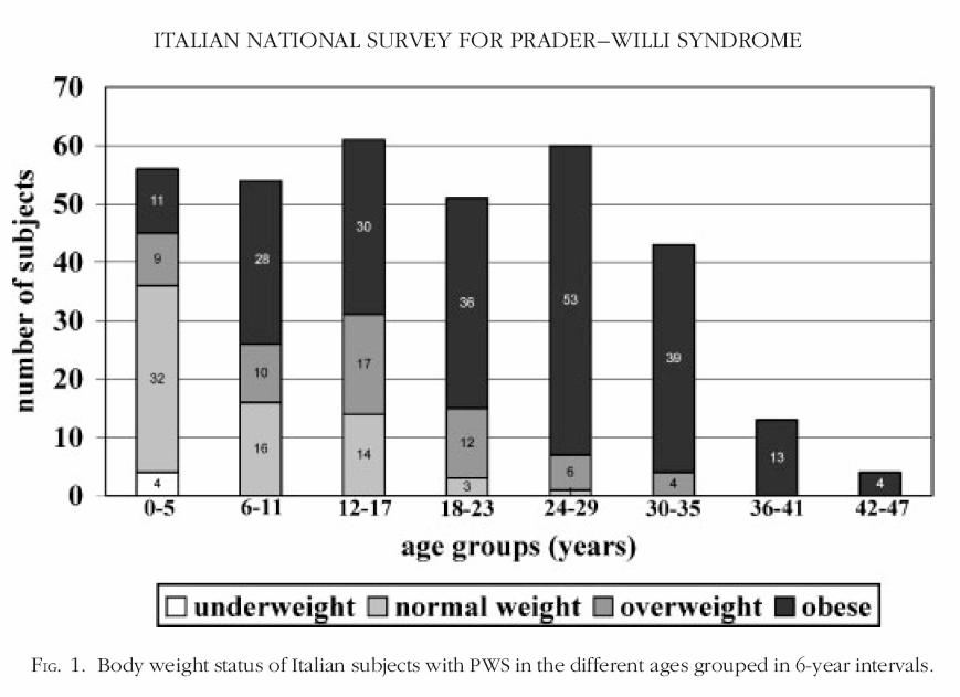 The Italian National Survey for Prader Willi Syndrome Grugni et al.