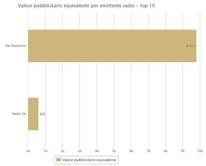 VALORE PUBBLICITARIO