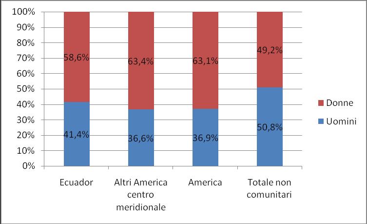 26 2014 Rapporto Comunità Ecuadoriana in Italia Grafico 1.1.3 Composizione percentuale del numero di cittadini non comunitari regolarmente presenti per area di provenienza e genere.