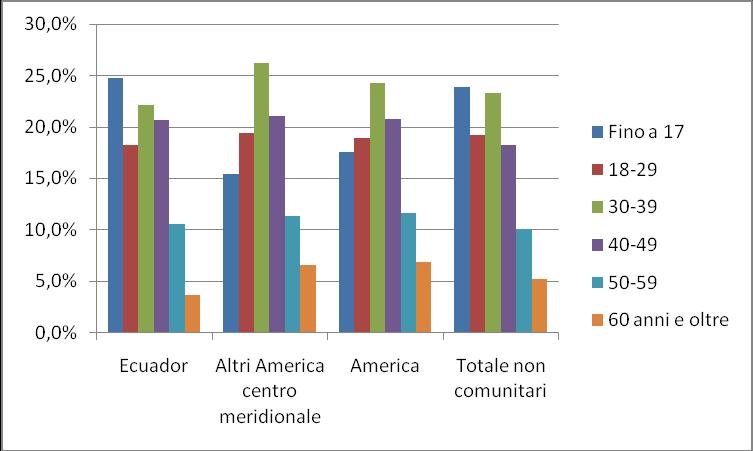 La comunità Ecuadoriana in Italia: presenza e caratteristiche 27 Grafico 1.