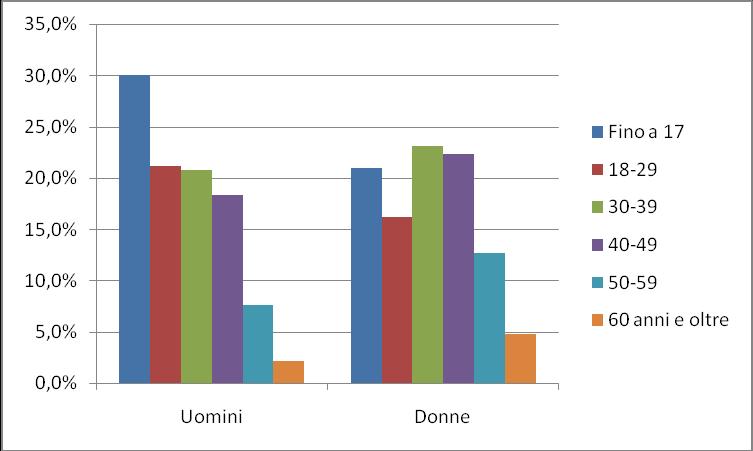 Dati al 1 gennaio 2014 Fonte: elaborazione Italia Lavoro su dati Istat e Ministero dell Interno Il confronto tra i generi nella distribuzione per classe di età mette in luce come la componente