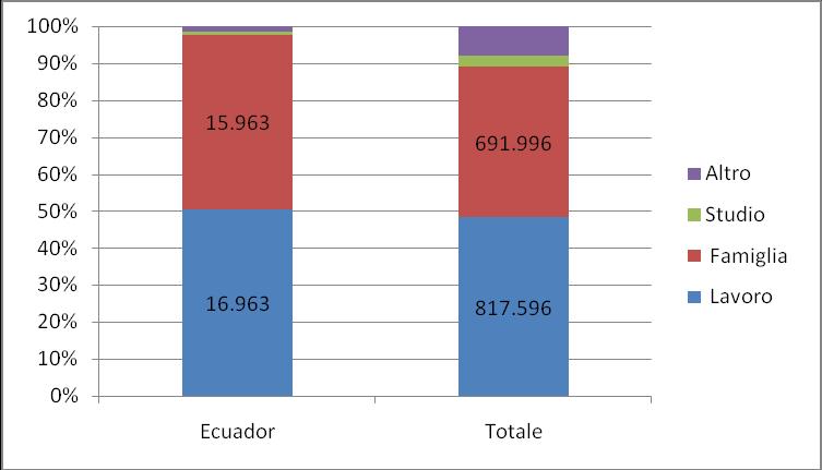 34 2014 Rapporto Comunità Ecuadoriana in Italia Lavoro Famiglia Studio Altro Totale % di colonna Ecuador/Totale non comunitari 2,1% 2,3% 0,6% 0,4% 2,0% Fonte: elaborazione Italia Lavoro su dati Istat