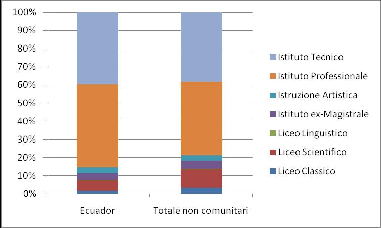 42 2014 Rapporto Comunità Ecuadoriana in Italia Grafico 2.2.1 Distribuzione alunni della comunità di riferimento per ordine di scuola. A.S.