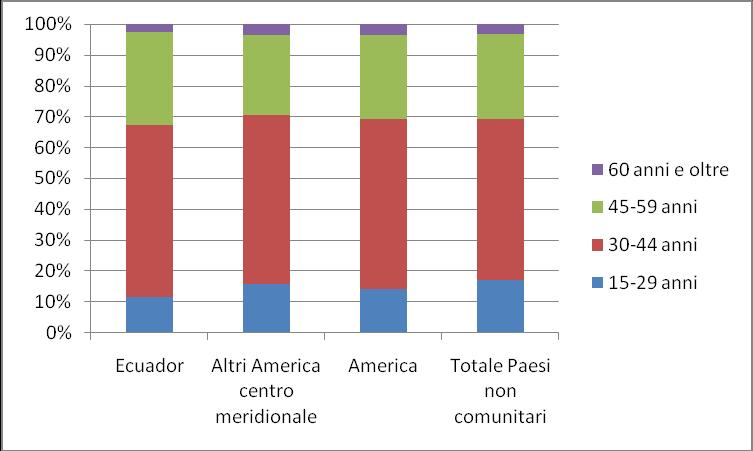 La comunità Ecuadoriana nel mercato del lavoro italiano 55 Grafico 3.1.1 Occupati (15 anni e oltre) per cittadinanza e genere (v.%).