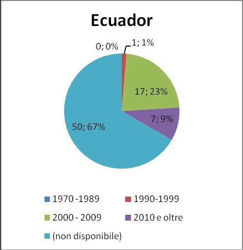 La comunità ecuadoriana verso l integrazione 97 Grafico 5.5.1 Associazioni straniere per anno di costituzione, comunità di riferimento e totale non comunitari (v.a. e v.%).